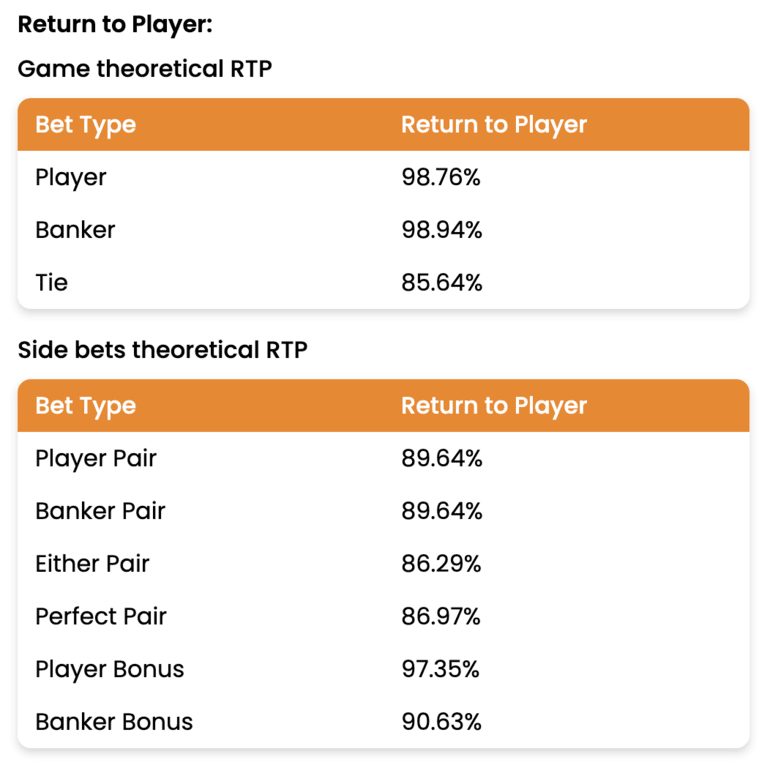 RTP - Return To Player Rates Table